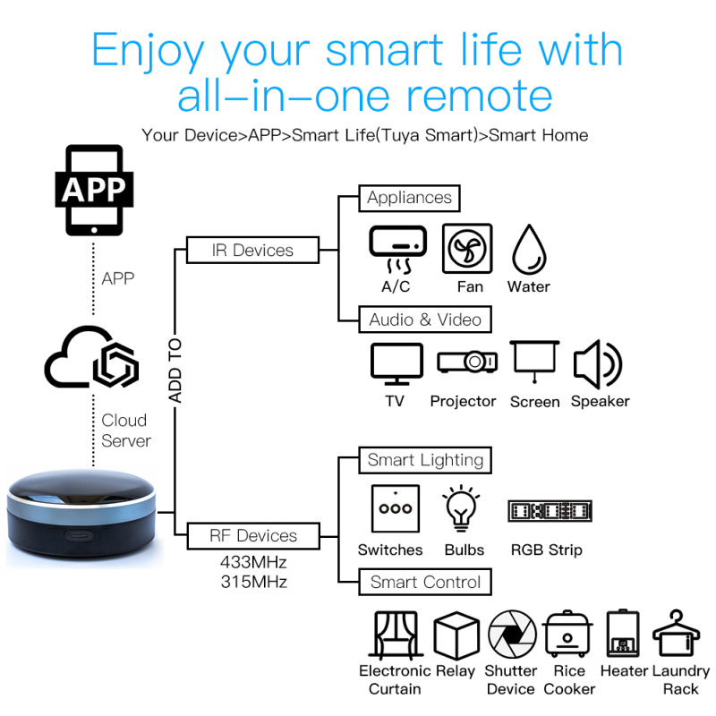 Tuya IR RF 433/315 Universal W – обзор и цена Smart Home Orvibo