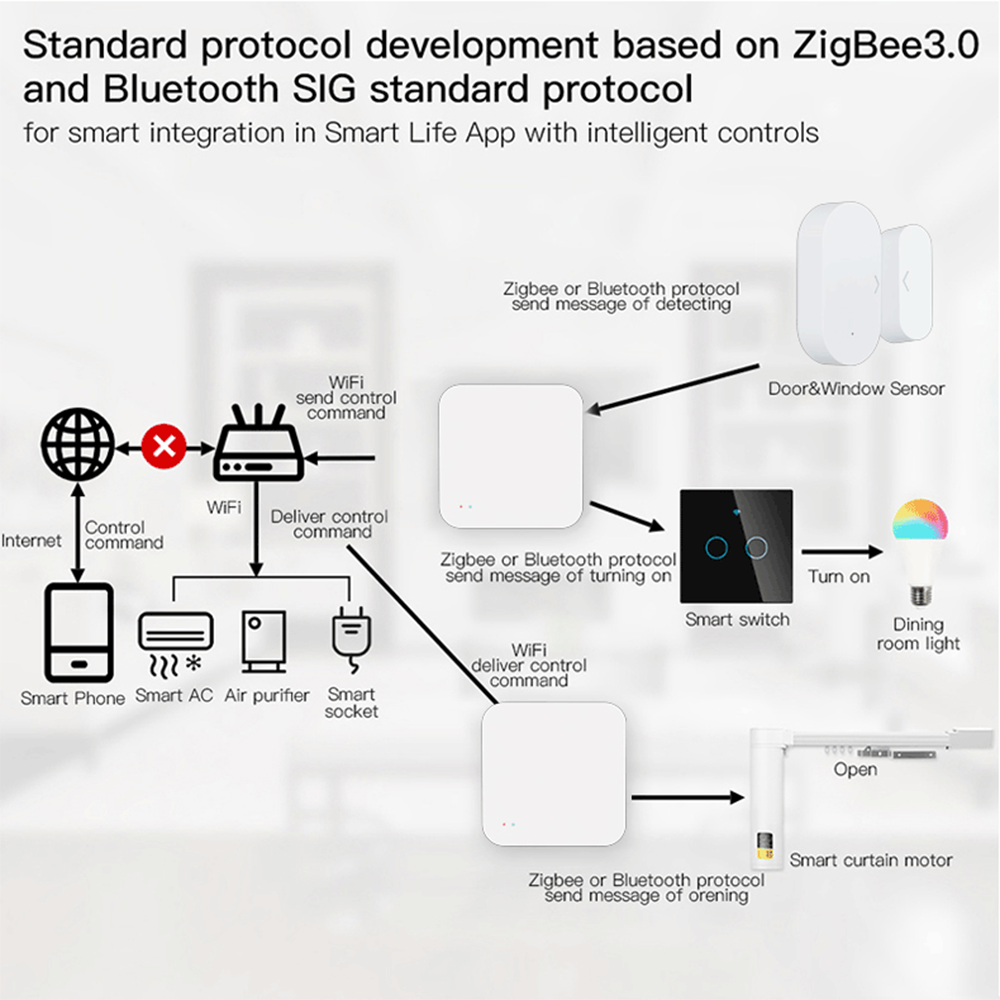 Tuya Zigbee Wireless Hub Gatew – обзор и цена Smart Home Hub Ikea